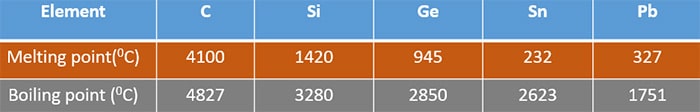 Melting and boiling points of group 14 elements